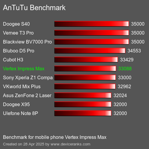 AnTuTu Benchmark téléphone portable Vertex Impress Max AnTuTuAnTuTu De Référence Vertex Impress Max
