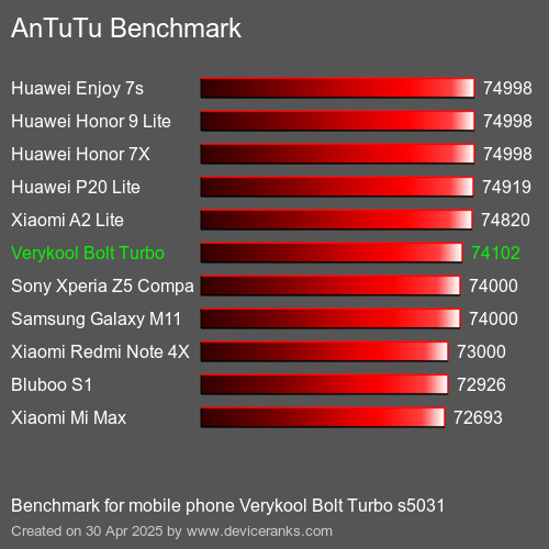 AnTuTu Benchmark telefon Verykool Bolt Turbo s5031 AnTuTuAnTuTu Měřítko Verykool Bolt Turbo s5031