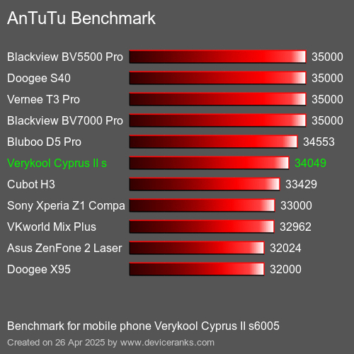 AnTuTu Benchmark el teléfono móvil Verykool Cyprus II s6005 AnTuTuAnTuTu De Referencia Verykool Cyprus II s6005