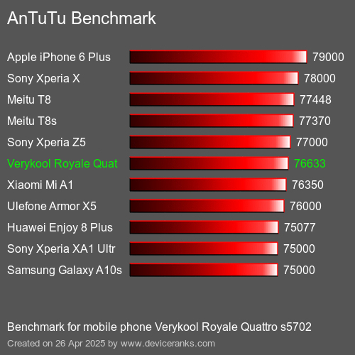 AnTuTu Benchmark el teléfono móvil Verykool Royale Quattro s5702 AnTuTuAnTuTu De Referencia Verykool Royale Quattro s5702