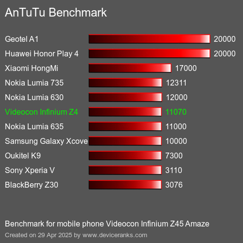 AnTuTu Benchmark el teléfono móvil Videocon Infinium Z45 Amaze AnTuTuAnTuTu De Referencia Videocon Infinium Z45 Amaze