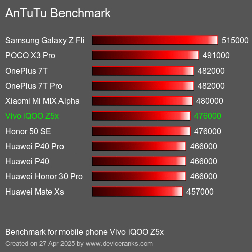 Benchmark AnTuTu мобільний телефон Vivo iQOO Z5x AnTuTuAnTuTu Еталоном Vivo iQOO Z5x