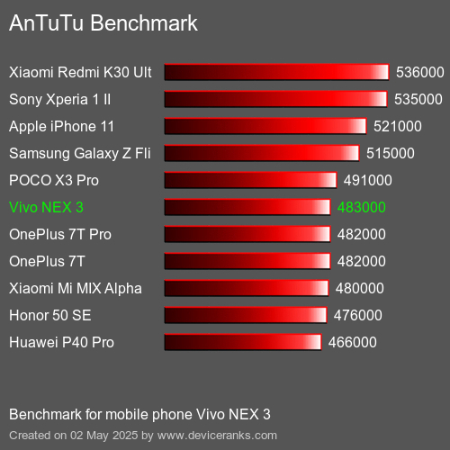 AnTuTu Benchmark el teléfono móvil Vivo NEX 3 AnTuTuAnTuTu De Referencia Vivo NEX 3