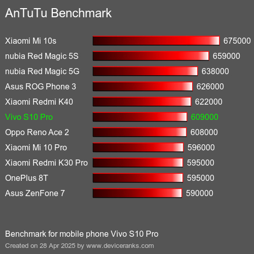 AnTuTu Benchmark Puanı cep telefonu Vivo S10 Pro AnTuTuAnTuTu Kriter Vivo S10 Pro