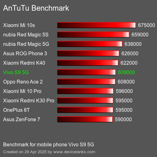 AnTuTu Benchmark el teléfono móvil Vivo S9 5G AnTuTuAnTuTu De Referencia Vivo S9 5G