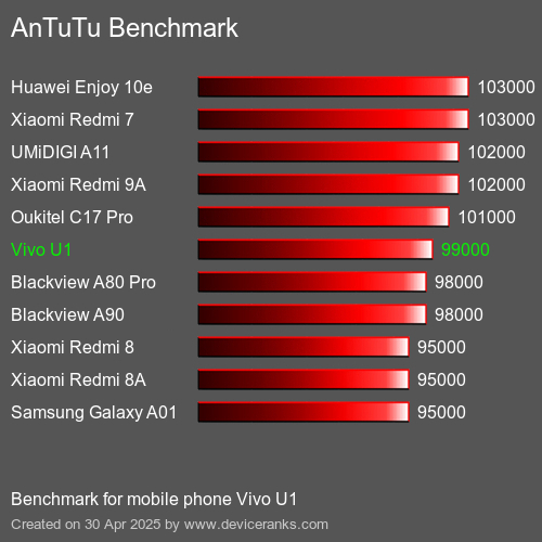 AnTuTu Benchmark el teléfono móvil Vivo U1 AnTuTuAnTuTu De Referencia Vivo U1