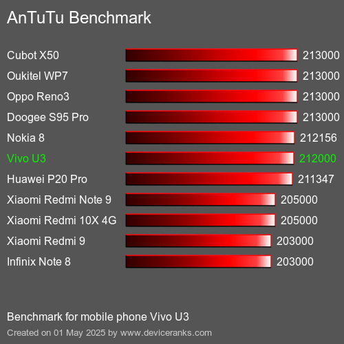 AnTuTu Benchmark mobile phone Vivo U3 AnTuTuAnTuTu Benchmark Vivo U3