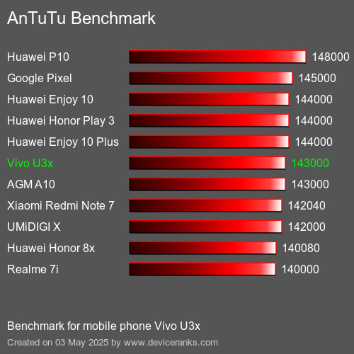 AnTuTu Benchmark el teléfono móvil Vivo U3x AnTuTuAnTuTu De Referencia Vivo U3x