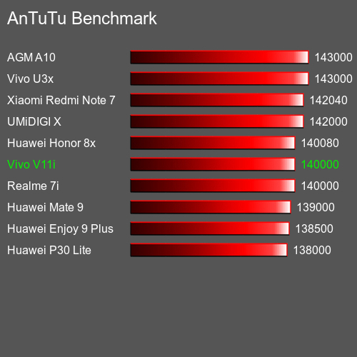 AnTuTu Benchmark el teléfono móvil Vivo V11i AnTuTuAnTuTu De Referencia Vivo V11i