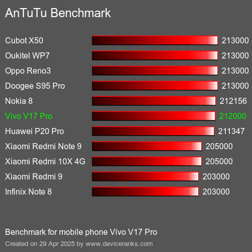 AnTuTu Benchmark téléphone portable Vivo V17 Pro AnTuTuAnTuTu De Référence Vivo V17 Pro