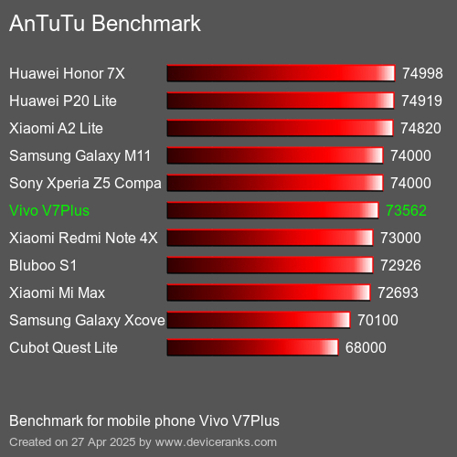 AnTuTu Benchmark téléphone portable Vivo V7Plus AnTuTuAnTuTu De Référence Vivo V7Plus