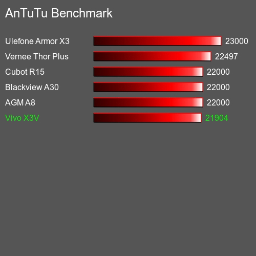 AnTuTu Benchmark el teléfono móvil Vivo X3V AnTuTuAnTuTu De Referencia Vivo X3V