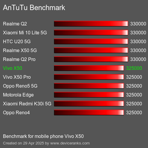 Benchmark AnTuTu telefon komórkowy Vivo X50 AnTuTuAnTuTu Punktem Odniesienia Vivo X50