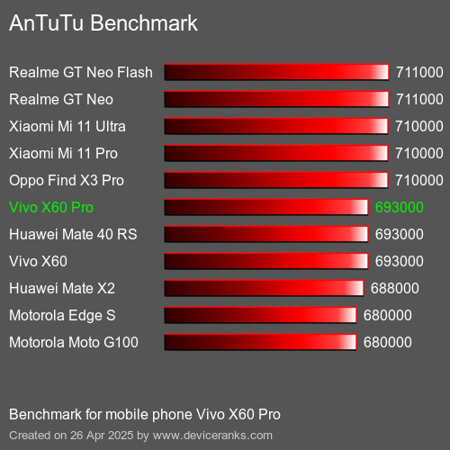 AnTuTu Benchmark el teléfono móvil Vivo X60 Pro AnTuTuAnTuTu De Referencia Vivo X60 Pro