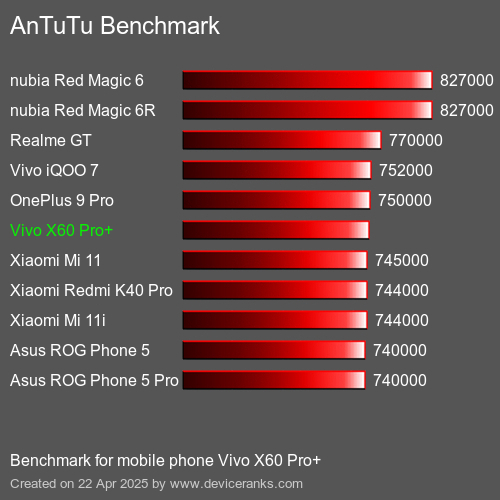 AnTuTu Benchmark mobile phone Vivo X60 Pro+ AnTuTuAnTuTu Benchmark Vivo X60 Pro+