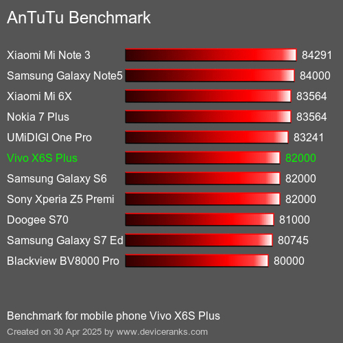 AnTuTu Benchmark el teléfono móvil Vivo X6S Plus AnTuTuAnTuTu De Referencia Vivo X6S Plus