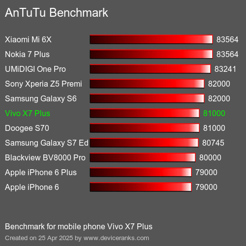 AnTuTu Benchmark telefon Vivo X7 Plus AnTuTuAnTuTu Měřítko Vivo X7 Plus