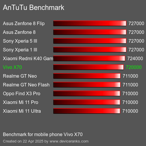 AnTuTu mobiele telefoon Vivo X70 AnTuTuAnTuTu Benchmark Vivo X70