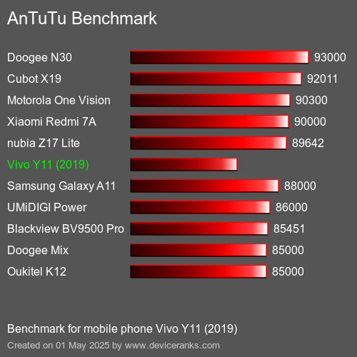 AnTuTu Benchmark el teléfono móvil Vivo Y11 (2019) AnTuTuAnTuTu De Referencia Vivo Y11 (2019)