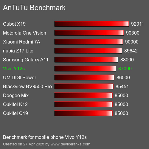 AnTuTu Benchmark el teléfono móvil Vivo Y12s AnTuTuAnTuTu De Referencia Vivo Y12s