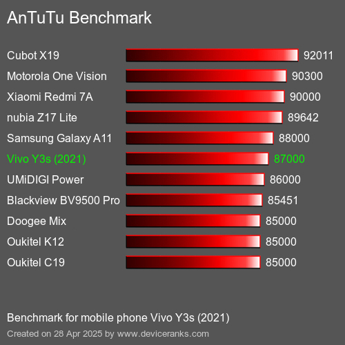 AnTuTu Benchmark el teléfono móvil Vivo Y3s (2021) AnTuTuAnTuTu De Referencia Vivo Y3s (2021)