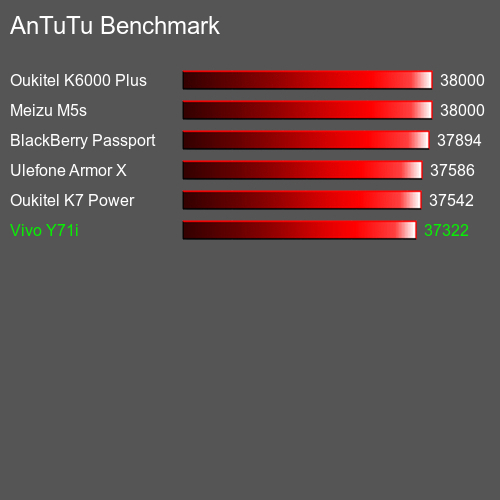 AnTuTu Benchmark téléphone portable Vivo Y71i AnTuTuAnTuTu De Référence Vivo Y71i