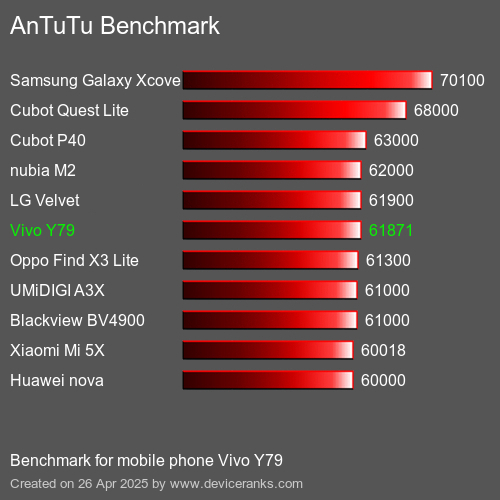 AnTuTu Benchmark el teléfono móvil Vivo Y79 AnTuTuAnTuTu De Referencia Vivo Y79