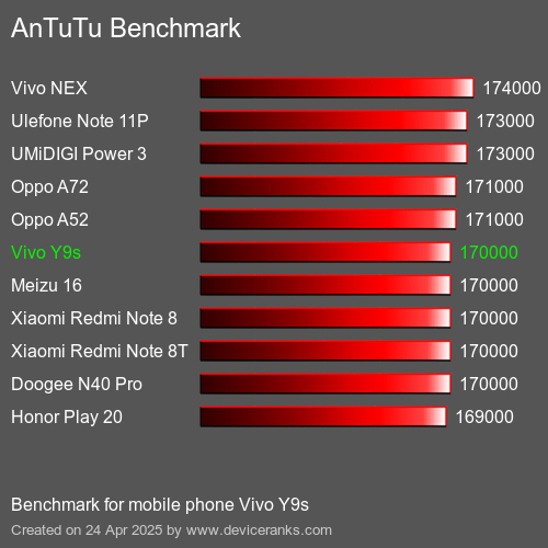 AnTuTu mobiele telefoon Vivo Y9s AnTuTuAnTuTu Benchmark Vivo Y9s
