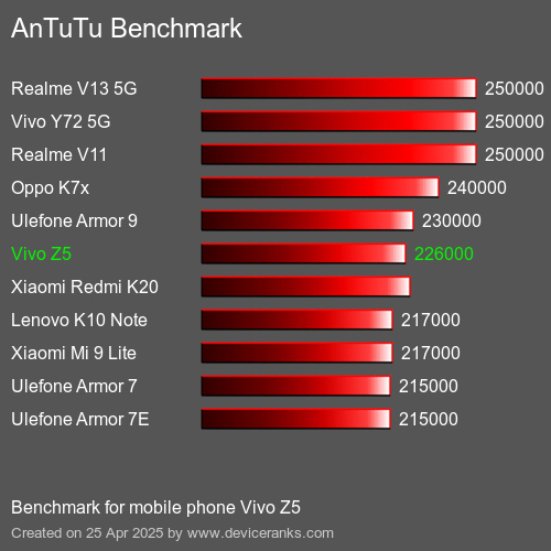 AnTuTuAnTuTu Benchmark Vivo Z5