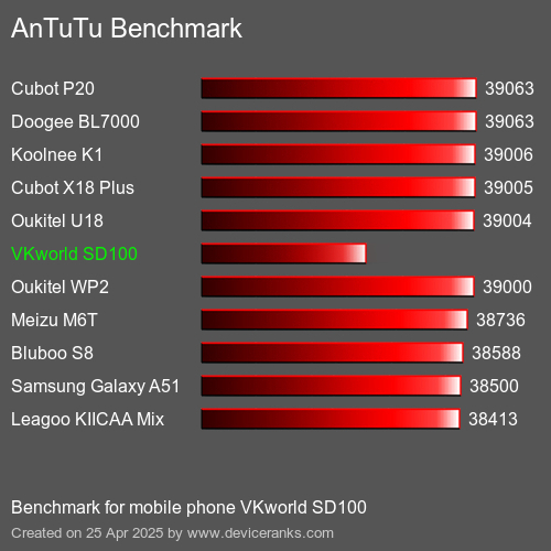 AnTuTu Benchmark κινητό τηλέφωνο VKworld SD100 AnTuTuAnTuTu Αναφοράς VKworld SD100