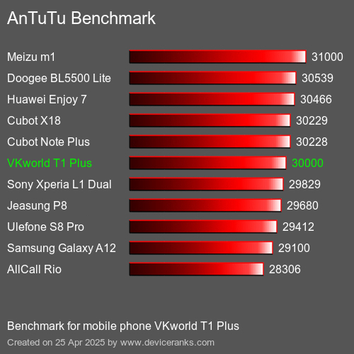 AnTuTu mobiele telefoon VKworld T1 Plus AnTuTuAnTuTu Benchmark VKworld T1 Plus