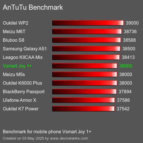 AnTuTu Benchmark el teléfono móvil Vsmart Joy 1+ AnTuTuAnTuTu De Referencia Vsmart Joy 1+