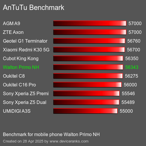 AnTuTu Benchmark el teléfono móvil Walton Primo NH AnTuTuAnTuTu De Referencia Walton Primo NH