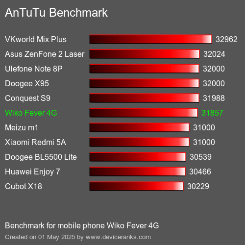 AnTuTu Benchmark κινητό τηλέφωνο Wiko Fever 4G AnTuTuAnTuTu Αναφοράς Wiko Fever 4G