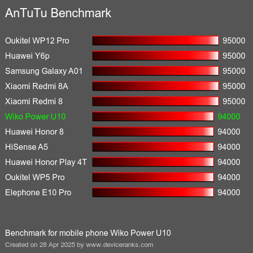 AnTuTu Benchmark el teléfono móvil Wiko Power U10 AnTuTuAnTuTu De Referencia Wiko Power U10