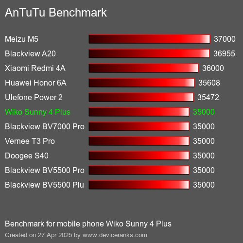 AnTuTu Benchmark el teléfono móvil Wiko Sunny 4 Plus AnTuTuAnTuTu De Referencia Wiko Sunny 4 Plus