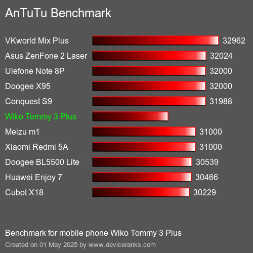 AnTuTuAnTuTu Benchmark Wiko Tommy 3 Plus