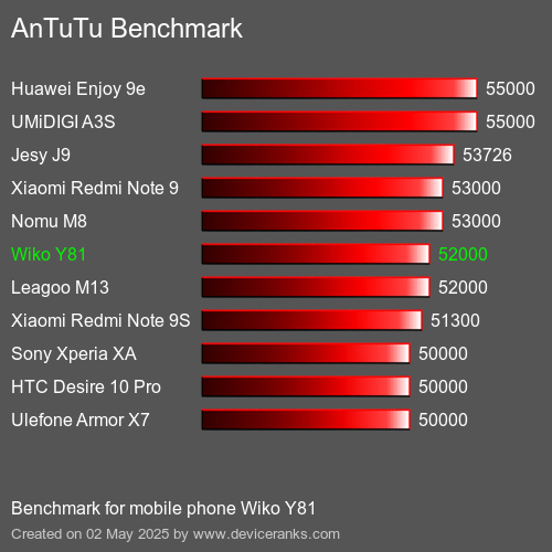 AnTuTu Benchmark κινητό τηλέφωνο Wiko Y81 AnTuTuAnTuTu Αναφοράς Wiko Y81