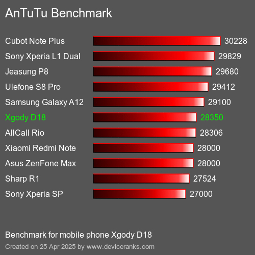 AnTuTu Benchmark el teléfono móvil Xgody D18 AnTuTuAnTuTu De Referencia Xgody D18