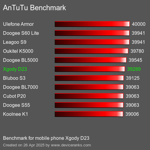 AnTuTu Benchmark telefon Xgody D23 AnTuTuAnTuTu Měřítko Xgody D23