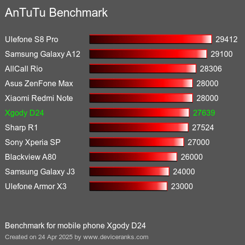 AnTuTu Benchmark el teléfono móvil Xgody D24 AnTuTuAnTuTu De Referencia Xgody D24