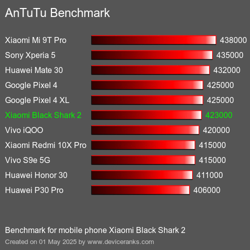 AnTuTu Benchmark el teléfono móvil Xiaomi Black Shark 2 AnTuTuAnTuTu De Referencia Xiaomi Black Shark 2