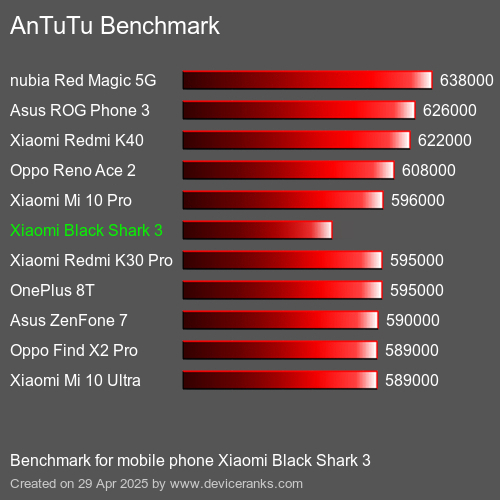 Benchmark AnTuTu telefon komórkowy Xiaomi Black Shark 3 AnTuTuAnTuTu Punktem Odniesienia Xiaomi Black Shark 3