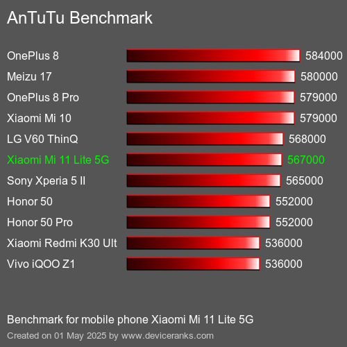 AnTuTu Benchmark mobile phone Xiaomi Mi 11 Lite 5G AnTuTuAnTuTu Benchmark Xiaomi Mi 11 Lite 5G