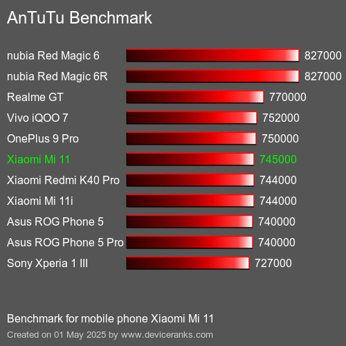 AnTuTu Benchmark téléphone portable Xiaomi Mi 11 AnTuTuAnTuTu De Référence Xiaomi Mi 11