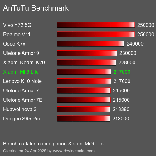 AnTuTu Benchmark Puanı cep telefonu Xiaomi Mi 9 Lite AnTuTuAnTuTu Kriter Xiaomi Mi 9 Lite
