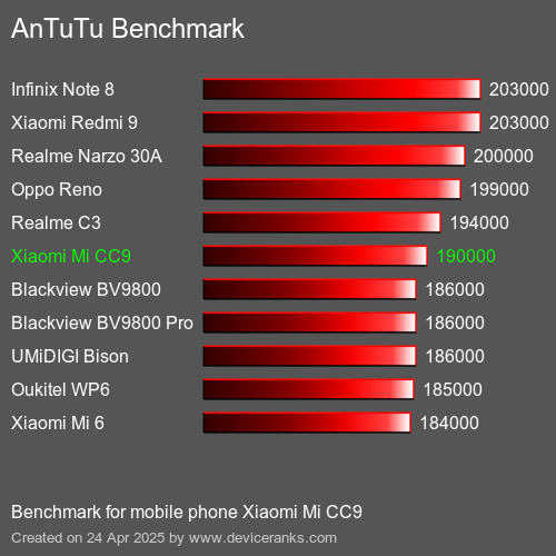 AnTuTu Benchmark el teléfono móvil Xiaomi Mi CC9 AnTuTuAnTuTu De Referencia Xiaomi Mi CC9