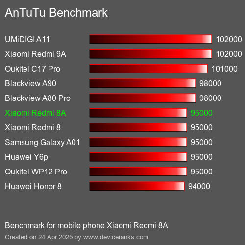 AnTuTu Benchmark telemóvel Xiaomi Redmi 8A AnTuTuAnTuTu Referência Xiaomi Redmi 8A