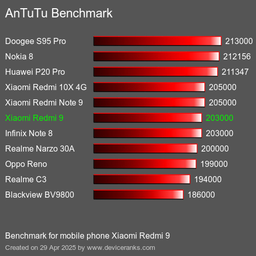 AnTuTu Benchmark el teléfono móvil Xiaomi Redmi 9 AnTuTuAnTuTu De Referencia Xiaomi Redmi 9