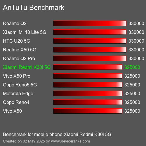 AnTuTu Benchmark mobile phone Xiaomi Redmi K30i 5G AnTuTuAnTuTu Benchmark Xiaomi Redmi K30i 5G